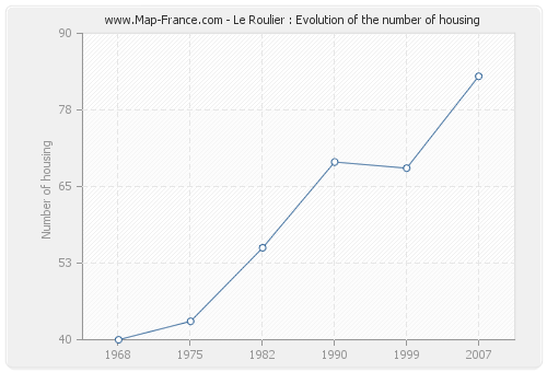 Le Roulier : Evolution of the number of housing